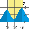Greenwich Pier tide chart for Saturday, October 7, 2023