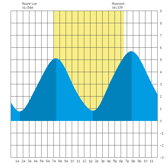 Greenwich Pier tide chart for Monday, October 9, 2023