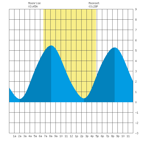 Greenwich Pier tide chart for Friday, November 10, 2023