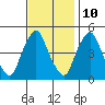 Greenwich Pier tide chart for Friday, November 10, 2023