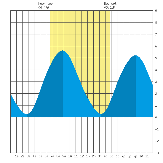 Greenwich Pier tide chart for Saturday, November 11, 2023