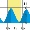 Greenwich Pier tide chart for Saturday, November 11, 2023