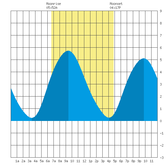 Greenwich Pier tide chart for Sunday, November 12, 2023
