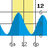 Greenwich Pier tide chart for Sunday, November 12, 2023