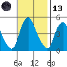 Greenwich Pier tide chart for Monday, November 13, 2023