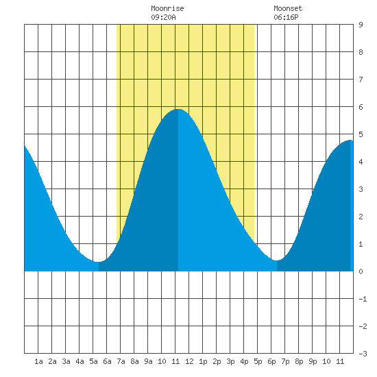 Greenwich Pier tide chart for Wednesday, November 15, 2023
