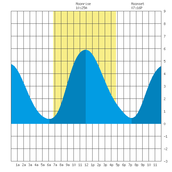 Greenwich Pier tide chart for Thursday, November 16, 2023