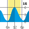 Greenwich Pier tide chart for Thursday, November 16, 2023