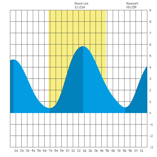 Greenwich Pier tide chart for Friday, November 17, 2023