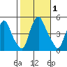 Greenwich Pier tide chart for Wednesday, November 1, 2023