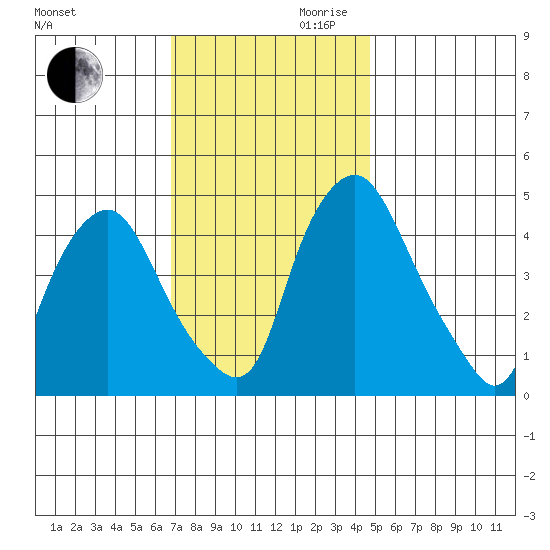 Greenwich Pier tide chart for Monday, November 20, 2023