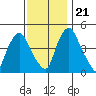 Greenwich Pier tide chart for Tuesday, November 21, 2023