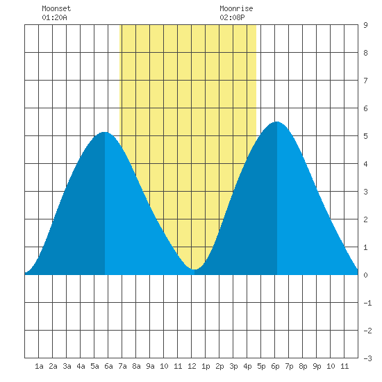 Greenwich Pier tide chart for Wednesday, November 22, 2023