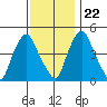 Greenwich Pier tide chart for Wednesday, November 22, 2023