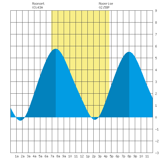 Greenwich Pier tide chart for Friday, November 24, 2023