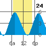 Greenwich Pier tide chart for Friday, November 24, 2023