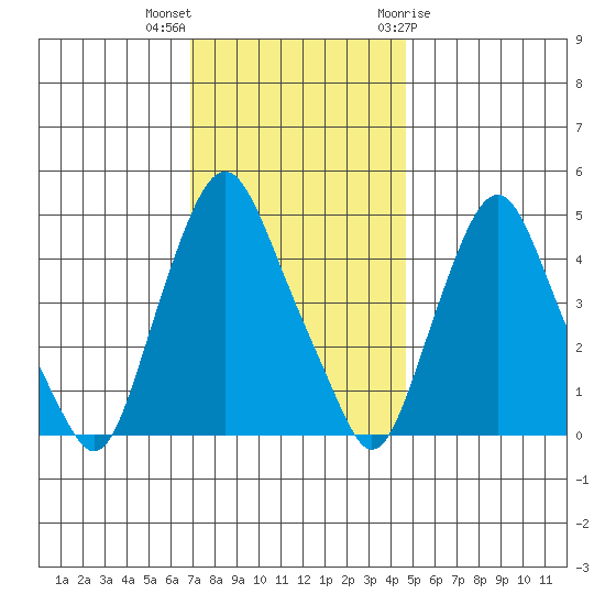 Greenwich Pier tide chart for Saturday, November 25, 2023