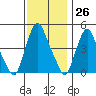 Greenwich Pier tide chart for Sunday, November 26, 2023