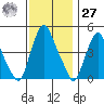 Greenwich Pier tide chart for Monday, November 27, 2023