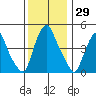 Greenwich Pier tide chart for Wednesday, November 29, 2023