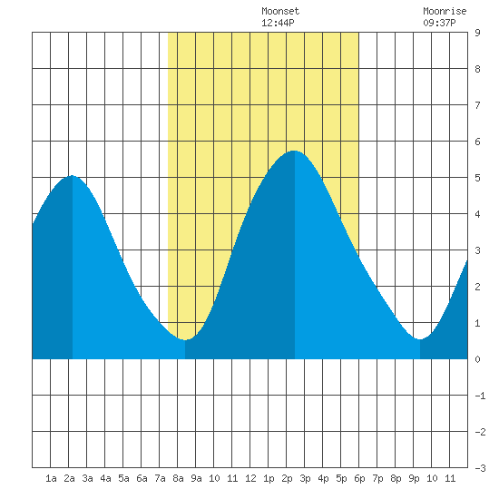 Greenwich Pier tide chart for Thursday, November 2, 2023