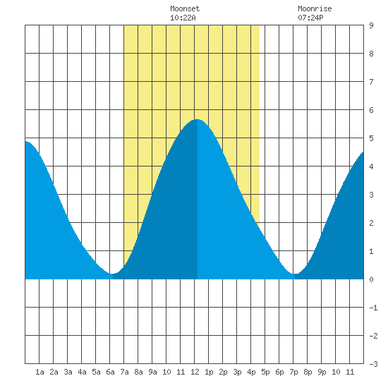 Greenwich Pier tide chart for Thursday, November 30, 2023