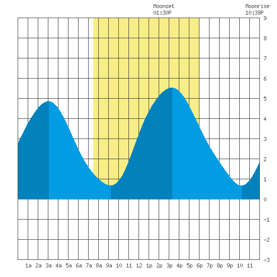 Greenwich Pier tide chart for Friday, November 3, 2023