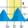 Greenwich Pier tide chart for Friday, November 3, 2023