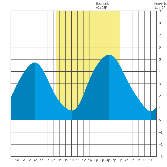 Greenwich Pier tide chart for Saturday, November 4, 2023