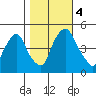 Greenwich Pier tide chart for Saturday, November 4, 2023