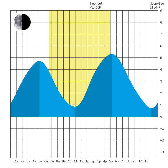 Greenwich Pier tide chart for Sunday, November 5, 2023