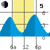 Greenwich Pier tide chart for Sunday, November 5, 2023