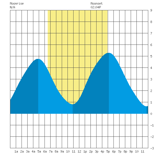 Greenwich Pier tide chart for Monday, November 6, 2023