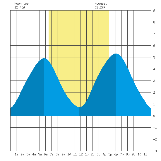 Greenwich Pier tide chart for Tuesday, November 7, 2023