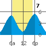 Greenwich Pier tide chart for Tuesday, November 7, 2023