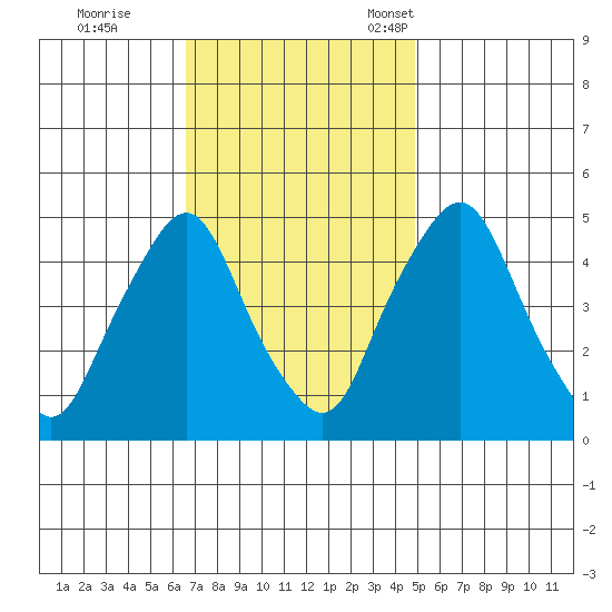 Greenwich Pier tide chart for Wednesday, November 8, 2023