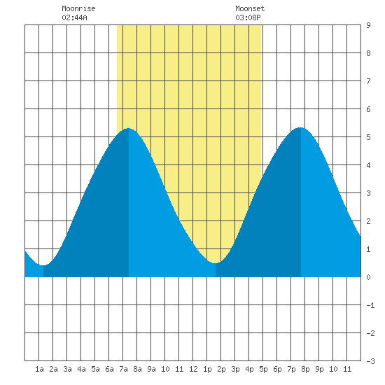 Greenwich Pier tide chart for Thursday, November 9, 2023