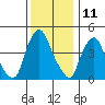 Greenwich Pier tide chart for Monday, December 11, 2023