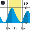 Greenwich Pier tide chart for Tuesday, December 12, 2023