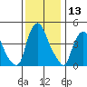 Greenwich Pier tide chart for Wednesday, December 13, 2023