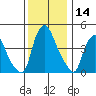 Greenwich Pier tide chart for Thursday, December 14, 2023