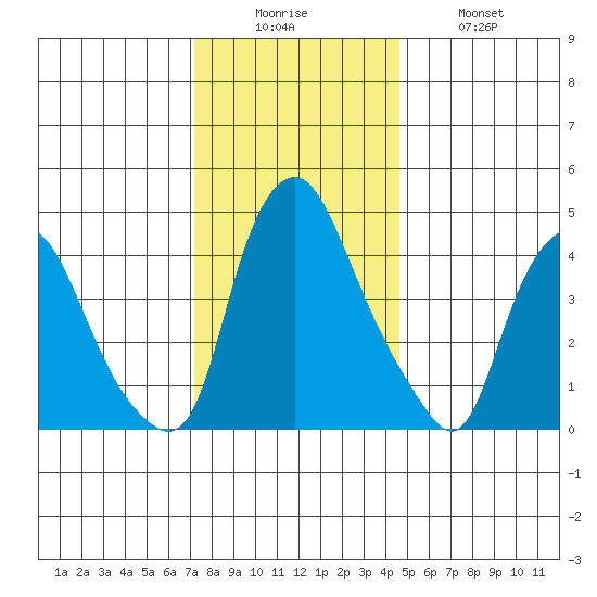 Greenwich Pier tide chart for Friday, December 15, 2023