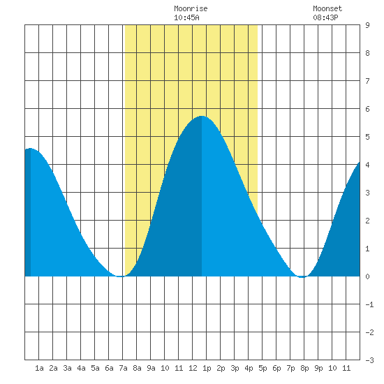 Greenwich Pier tide chart for Saturday, December 16, 2023