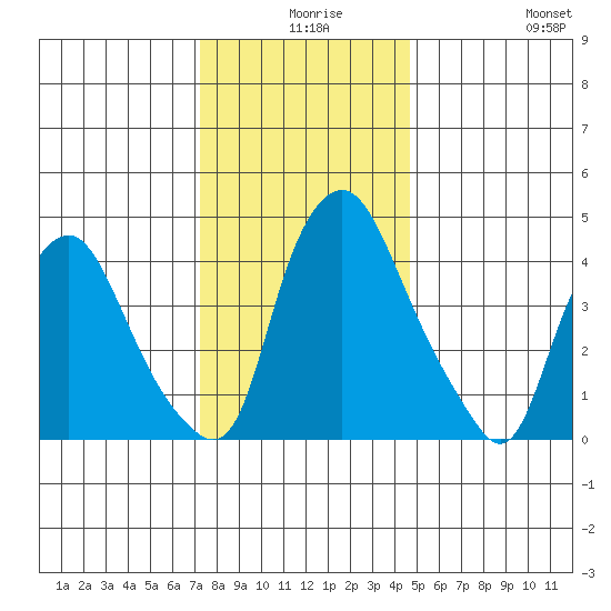 Greenwich Pier tide chart for Sunday, December 17, 2023