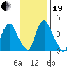 Greenwich Pier tide chart for Tuesday, December 19, 2023