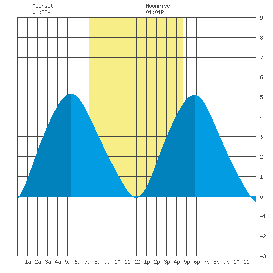 Greenwich Pier tide chart for Thursday, December 21, 2023