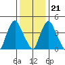 Greenwich Pier tide chart for Thursday, December 21, 2023