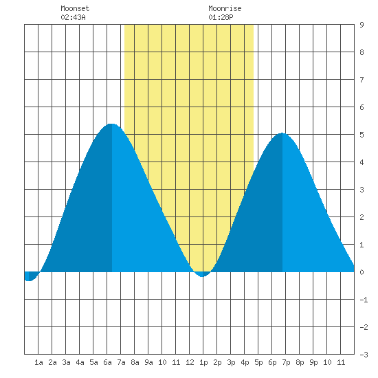 Greenwich Pier tide chart for Friday, December 22, 2023