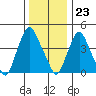 Greenwich Pier tide chart for Saturday, December 23, 2023