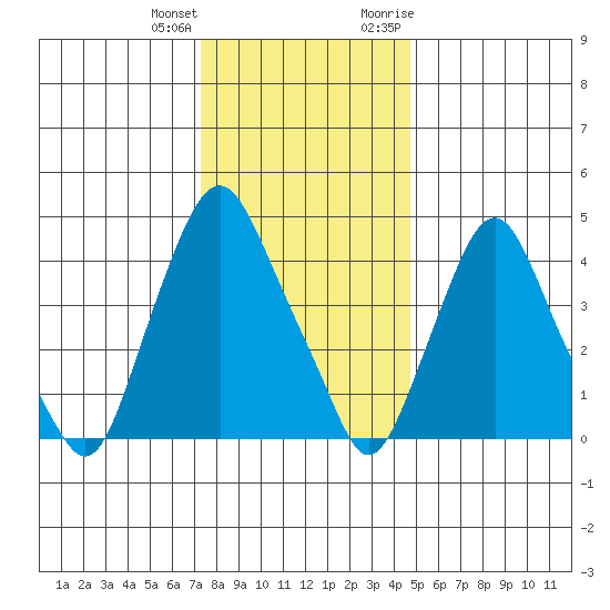 Greenwich Pier tide chart for Sunday, December 24, 2023